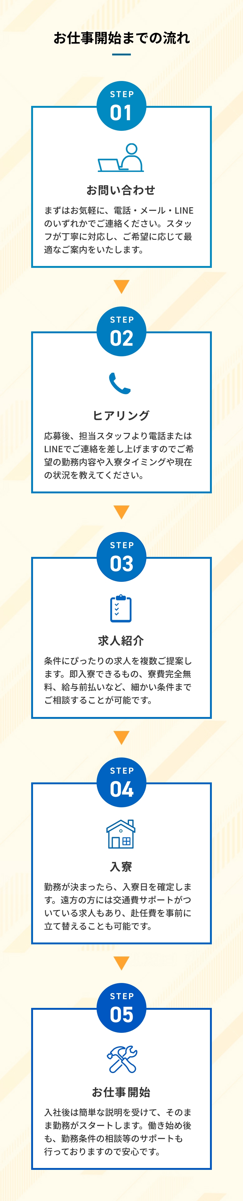お問い合わせからヒアリング・求人紹介・入寮を経て、スムーズにお仕事を開始できます。